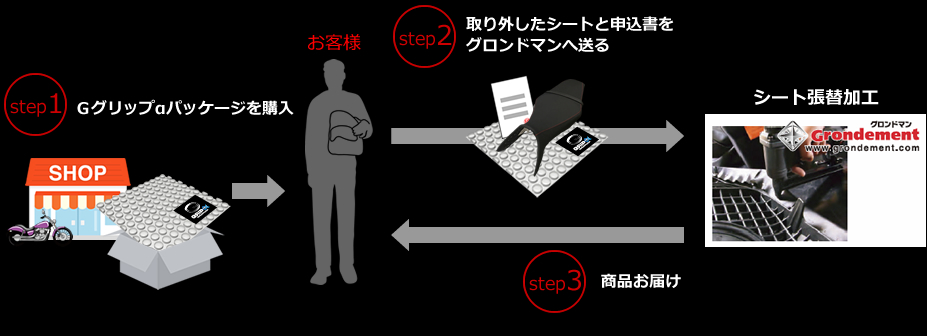 商品お渡しまでの流れ