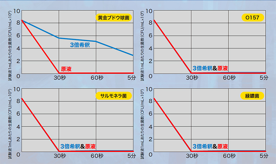パーツクリーナー作用時間グラフ 0/30秒/1分/5分 